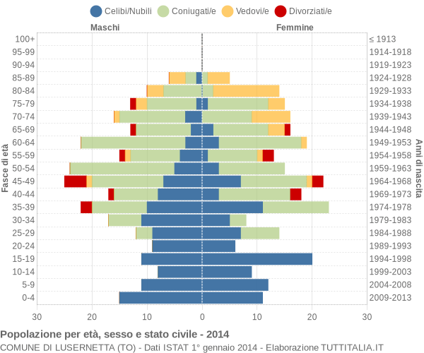 Grafico Popolazione per età, sesso e stato civile Comune di Lusernetta (TO)