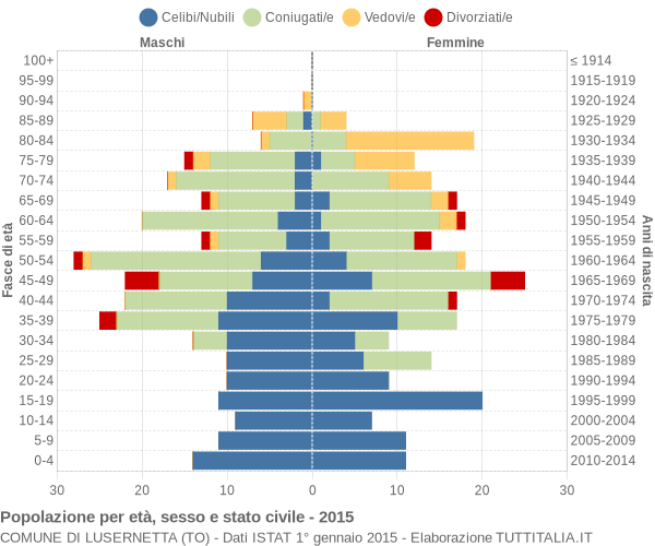 Grafico Popolazione per età, sesso e stato civile Comune di Lusernetta (TO)