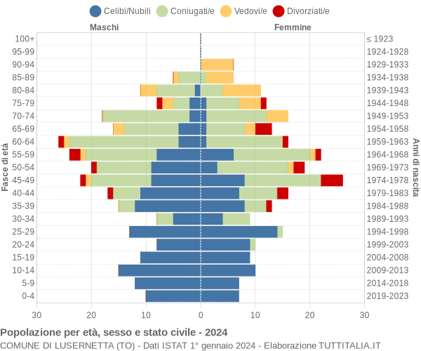 Grafico Popolazione per età, sesso e stato civile Comune di Lusernetta (TO)