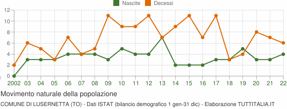 Grafico movimento naturale della popolazione Comune di Lusernetta (TO)