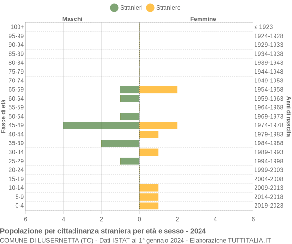 Grafico cittadini stranieri - Lusernetta 2024