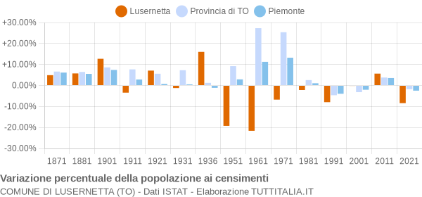 Grafico variazione percentuale della popolazione Comune di Lusernetta (TO)