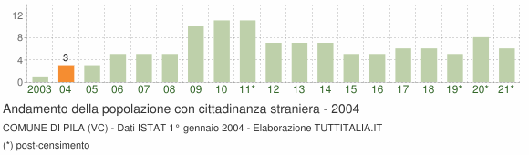 Grafico andamento popolazione stranieri Comune di Pila (VC)