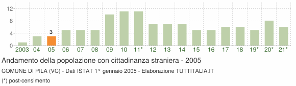 Grafico andamento popolazione stranieri Comune di Pila (VC)