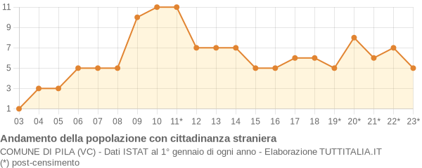 Andamento popolazione stranieri Comune di Pila (VC)