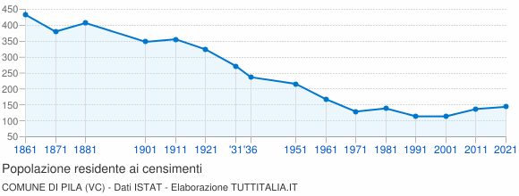 Grafico andamento storico popolazione Comune di Pila (VC)