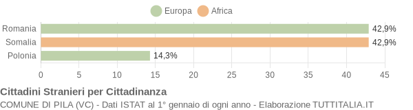 Grafico cittadinanza stranieri - Pila 2014