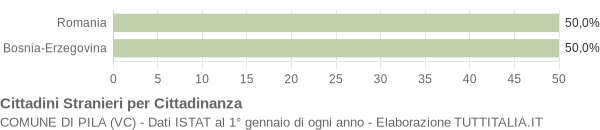 Grafico cittadinanza stranieri - Pila 2018