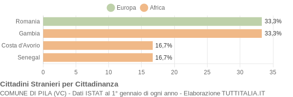 Grafico cittadinanza stranieri - Pila 2021