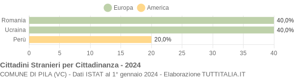 Grafico cittadinanza stranieri - Pila 2024