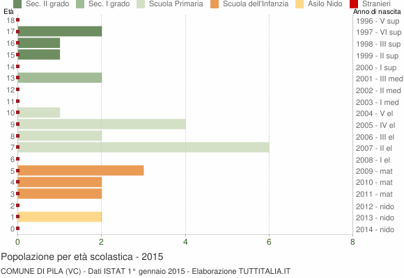 Grafico Popolazione in età scolastica - Pila 2015