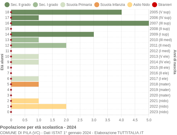 Grafico Popolazione in età scolastica - Pila 2024