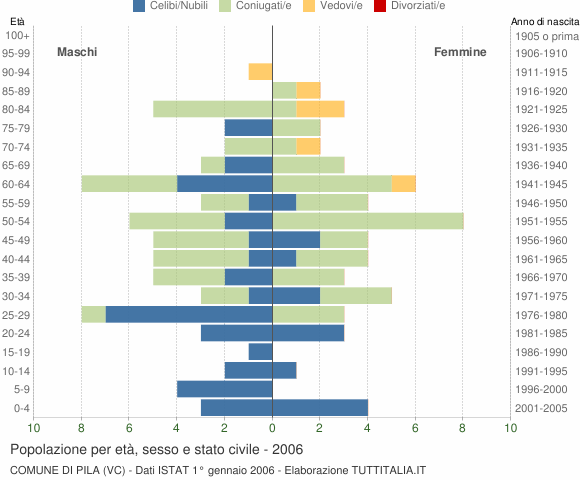 Grafico Popolazione per età, sesso e stato civile Comune di Pila (VC)