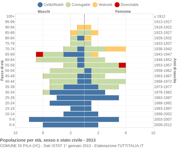 Grafico Popolazione per età, sesso e stato civile Comune di Pila (VC)