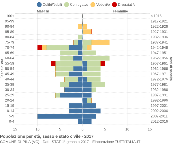 Grafico Popolazione per età, sesso e stato civile Comune di Pila (VC)