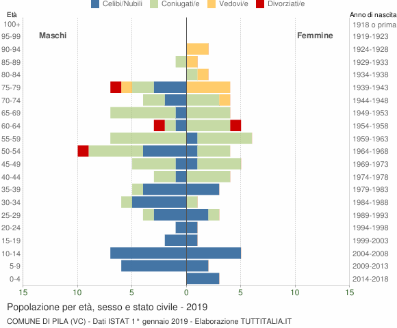 Grafico Popolazione per età, sesso e stato civile Comune di Pila (VC)