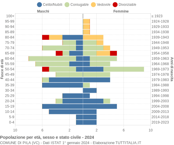 Grafico Popolazione per età, sesso e stato civile Comune di Pila (VC)