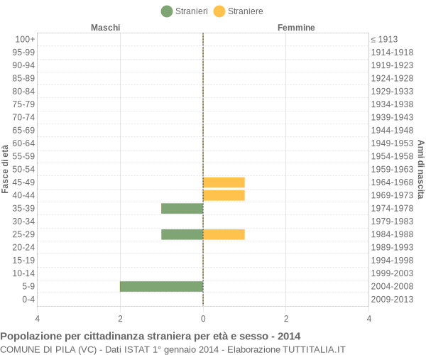 Grafico cittadini stranieri - Pila 2014