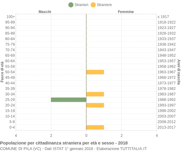 Grafico cittadini stranieri - Pila 2018