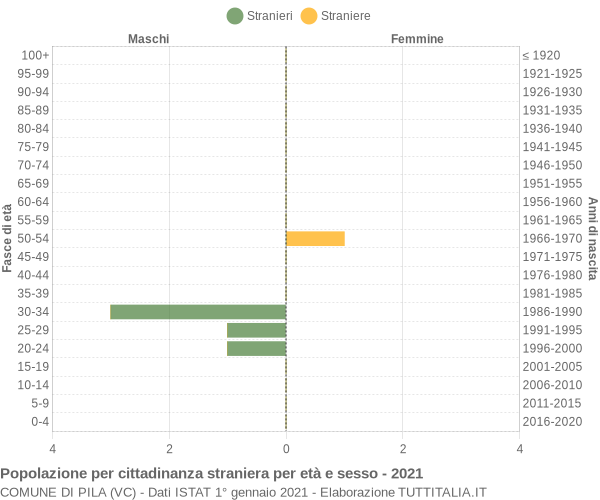 Grafico cittadini stranieri - Pila 2021