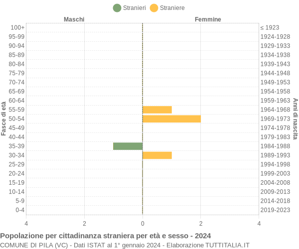 Grafico cittadini stranieri - Pila 2024