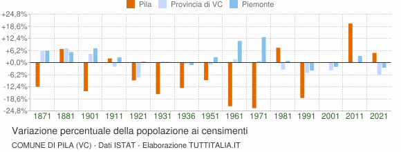 Grafico variazione percentuale della popolazione Comune di Pila (VC)