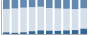 Grafico struttura della popolazione Comune di Pila (VC)