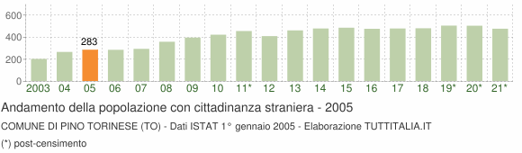 Grafico andamento popolazione stranieri Comune di Pino Torinese (TO)