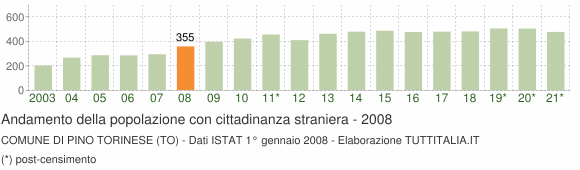 Grafico andamento popolazione stranieri Comune di Pino Torinese (TO)