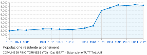 Grafico andamento storico popolazione Comune di Pino Torinese (TO)