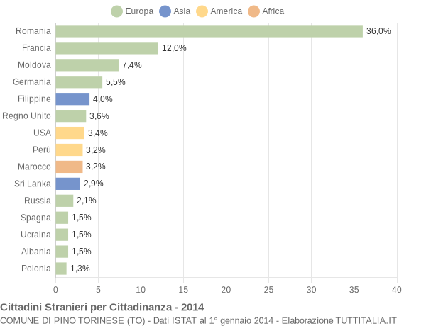 Grafico cittadinanza stranieri - Pino Torinese 2014