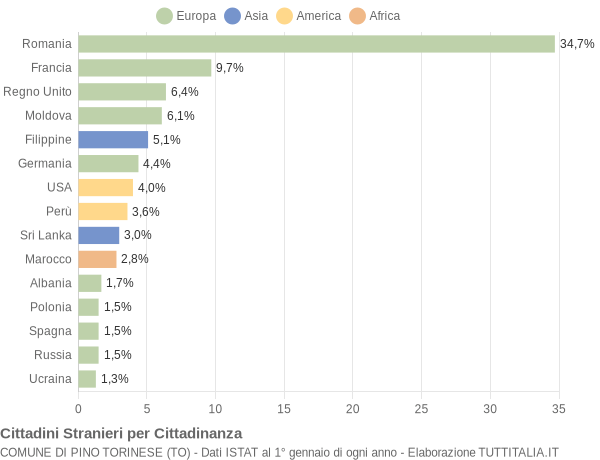 Grafico cittadinanza stranieri - Pino Torinese 2016