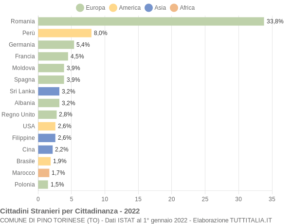 Grafico cittadinanza stranieri - Pino Torinese 2022