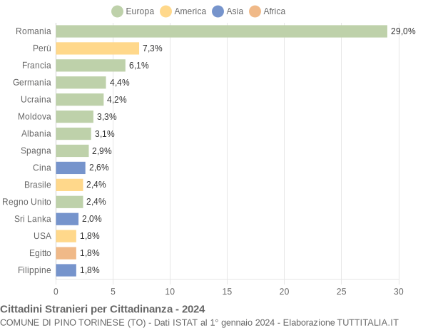 Grafico cittadinanza stranieri - Pino Torinese 2024