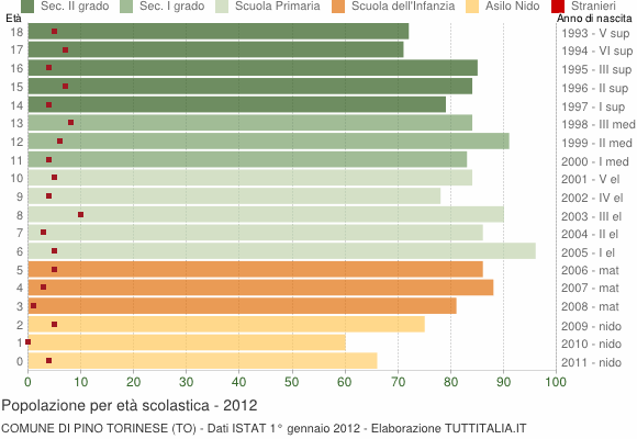Grafico Popolazione in età scolastica - Pino Torinese 2012