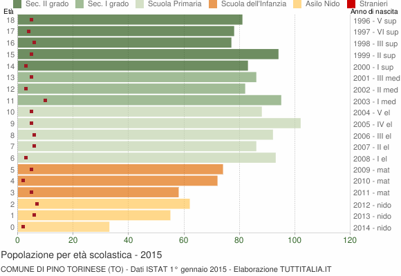 Grafico Popolazione in età scolastica - Pino Torinese 2015