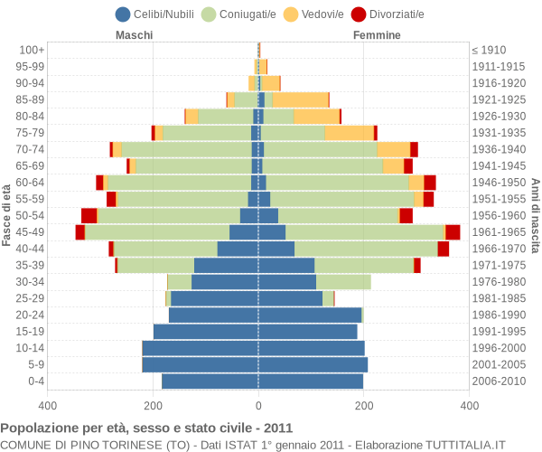 Grafico Popolazione per età, sesso e stato civile Comune di Pino Torinese (TO)