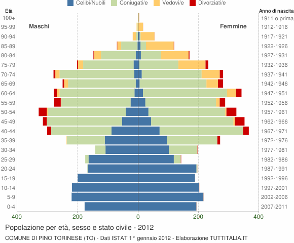 Grafico Popolazione per età, sesso e stato civile Comune di Pino Torinese (TO)