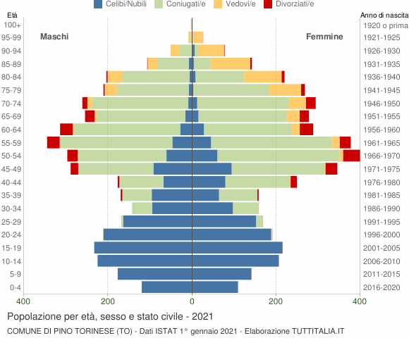 Grafico Popolazione per età, sesso e stato civile Comune di Pino Torinese (TO)