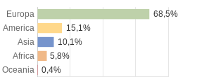 Cittadini stranieri per Continenti Comune di Pino Torinese (TO)