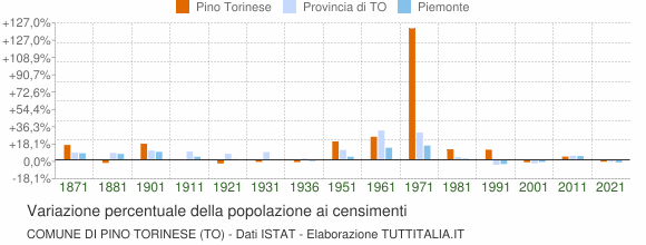 Grafico variazione percentuale della popolazione Comune di Pino Torinese (TO)