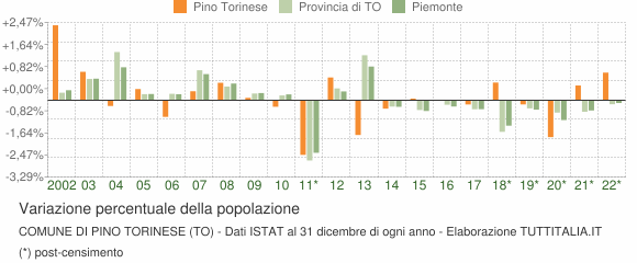 Variazione percentuale della popolazione Comune di Pino Torinese (TO)