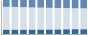 Grafico struttura della popolazione Comune di Pino Torinese (TO)