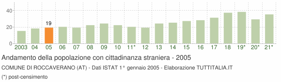 Grafico andamento popolazione stranieri Comune di Roccaverano (AT)