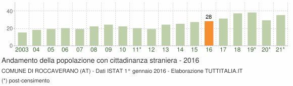 Grafico andamento popolazione stranieri Comune di Roccaverano (AT)