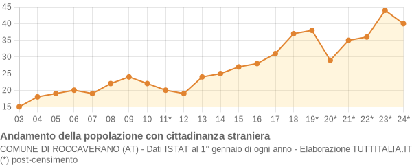 Andamento popolazione stranieri Comune di Roccaverano (AT)