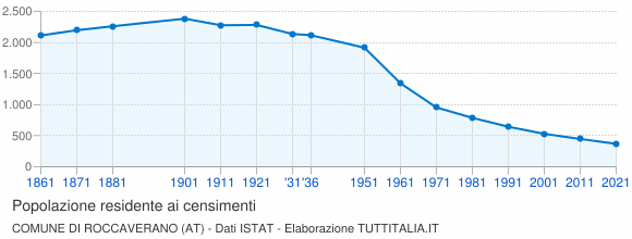 Grafico andamento storico popolazione Comune di Roccaverano (AT)