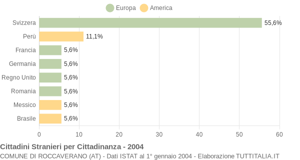 Grafico cittadinanza stranieri - Roccaverano 2004