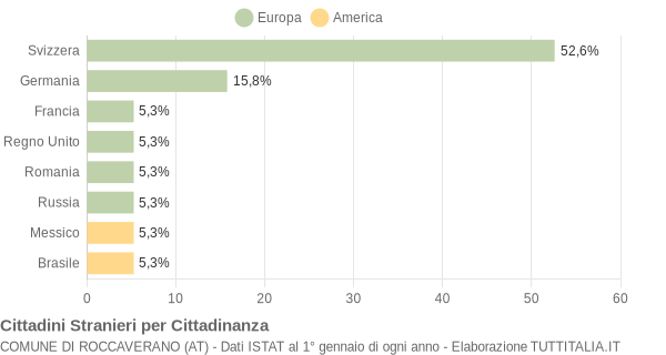 Grafico cittadinanza stranieri - Roccaverano 2005