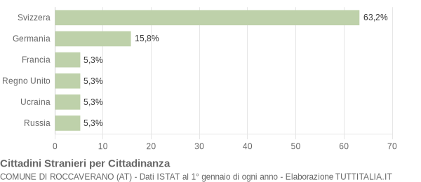 Grafico cittadinanza stranieri - Roccaverano 2007